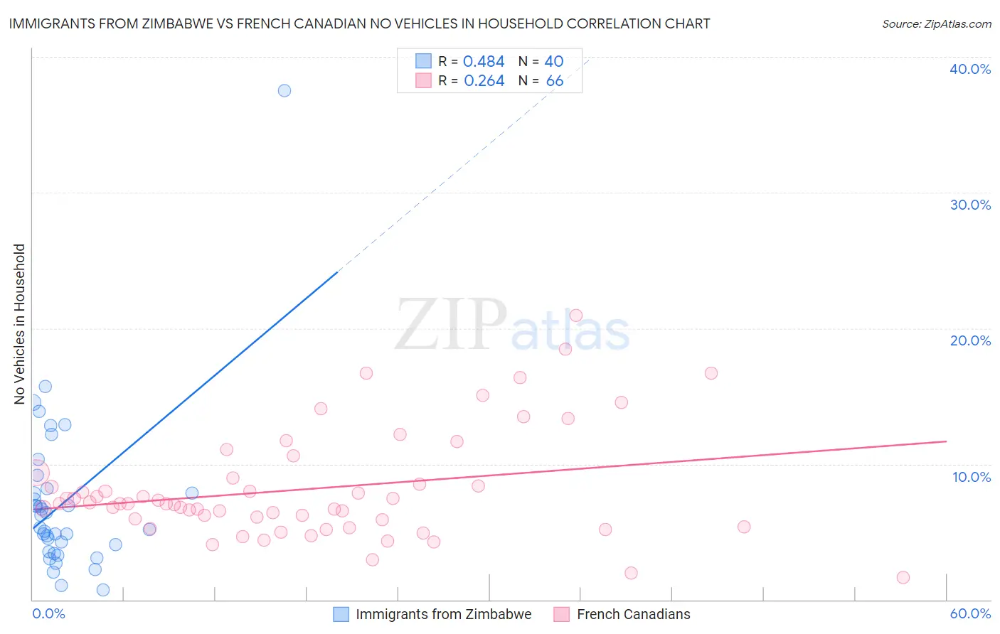 Immigrants from Zimbabwe vs French Canadian No Vehicles in Household