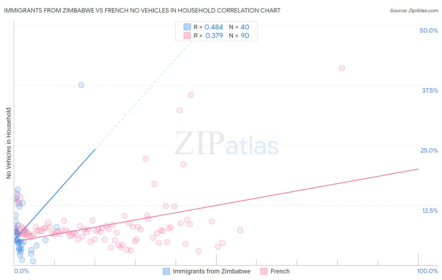 Immigrants from Zimbabwe vs French No Vehicles in Household