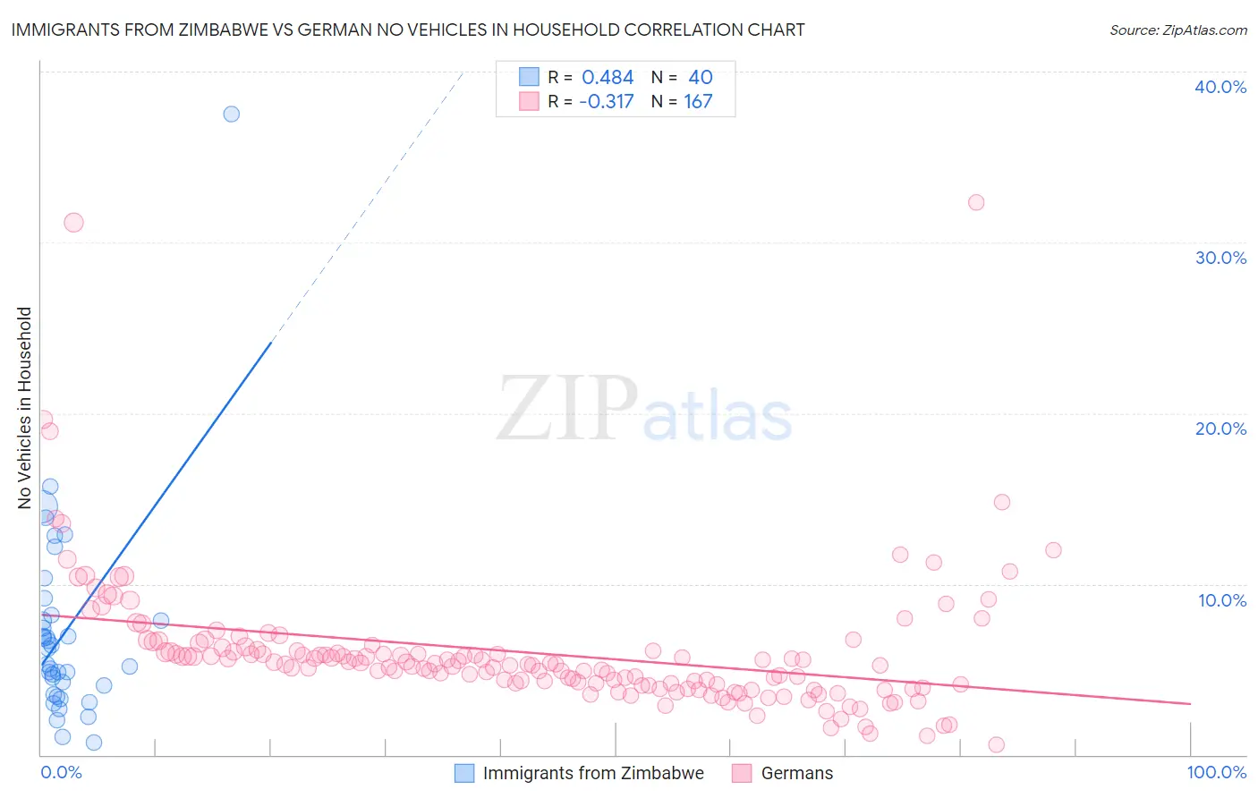 Immigrants from Zimbabwe vs German No Vehicles in Household