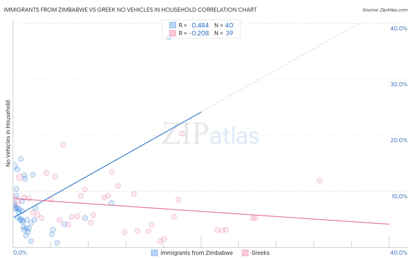 Immigrants from Zimbabwe vs Greek No Vehicles in Household