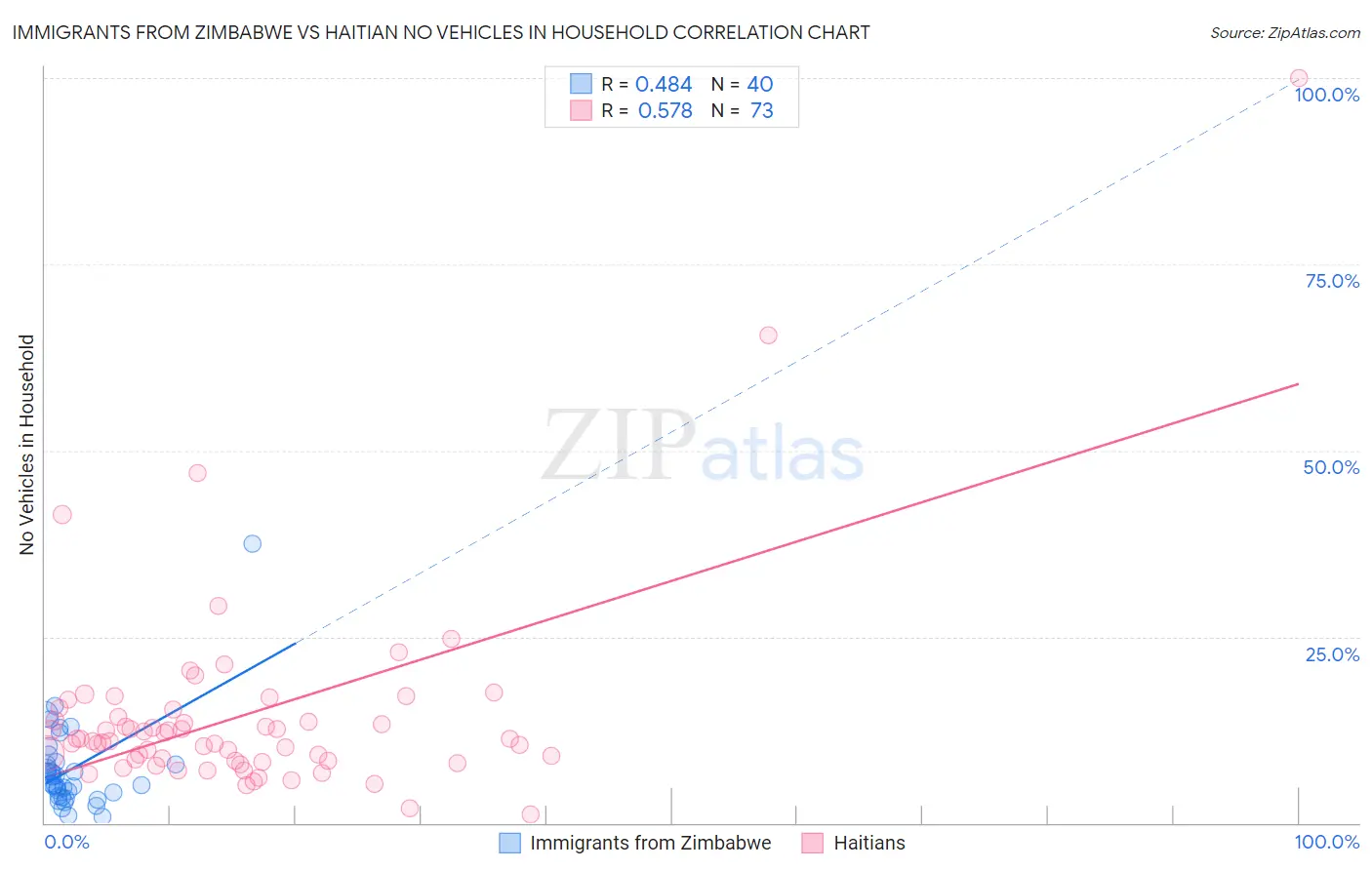 Immigrants from Zimbabwe vs Haitian No Vehicles in Household