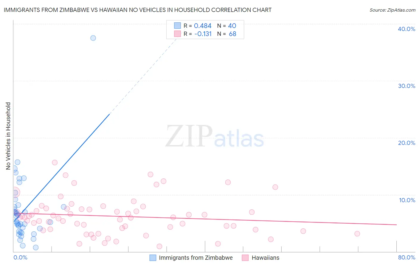 Immigrants from Zimbabwe vs Hawaiian No Vehicles in Household