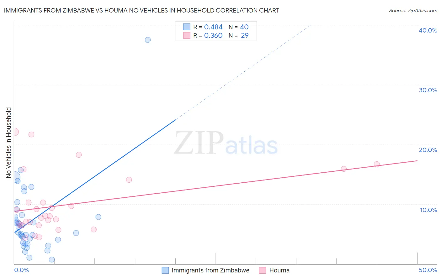 Immigrants from Zimbabwe vs Houma No Vehicles in Household