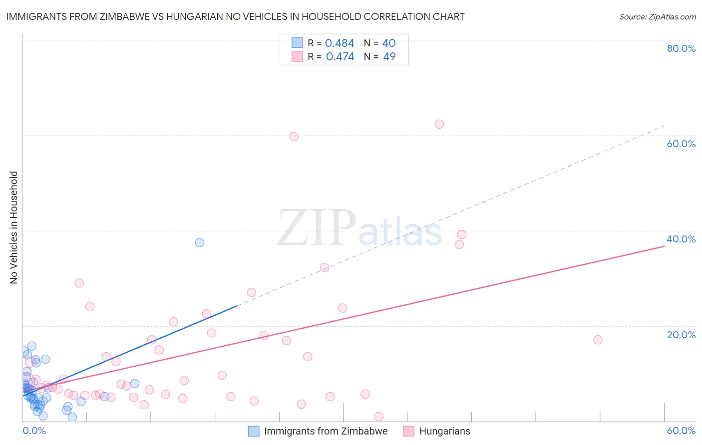 Immigrants from Zimbabwe vs Hungarian No Vehicles in Household