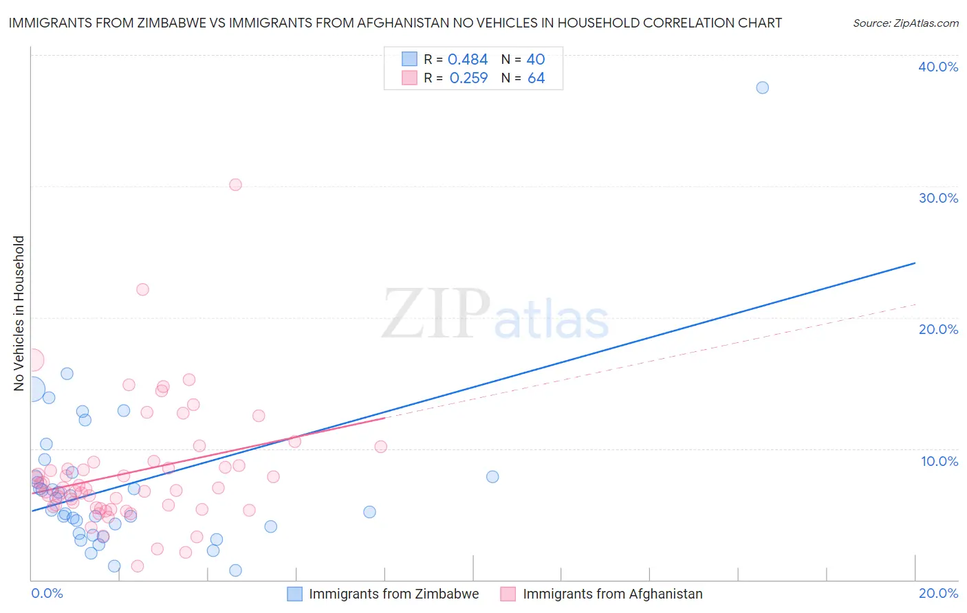 Immigrants from Zimbabwe vs Immigrants from Afghanistan No Vehicles in Household