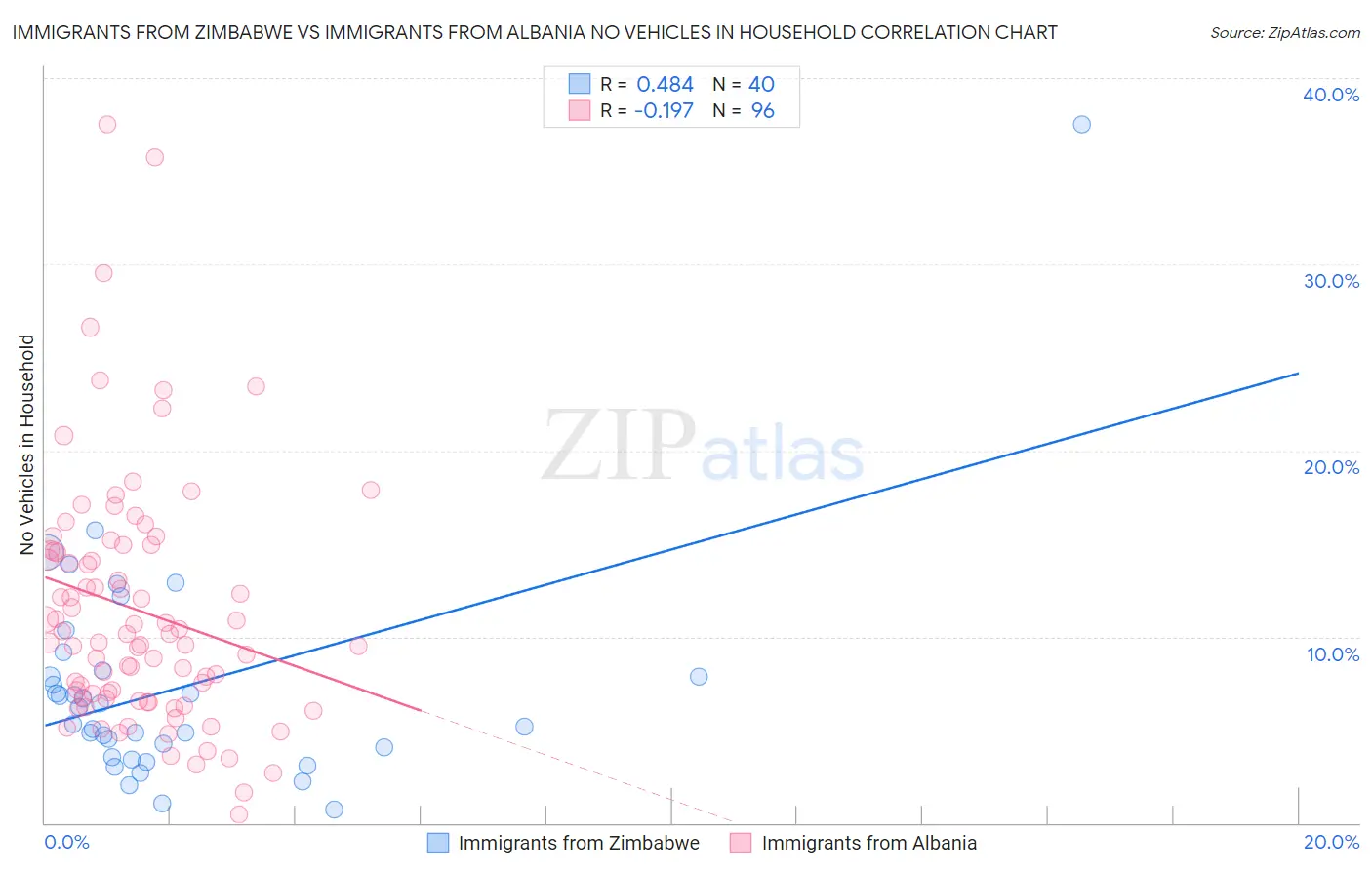 Immigrants from Zimbabwe vs Immigrants from Albania No Vehicles in Household