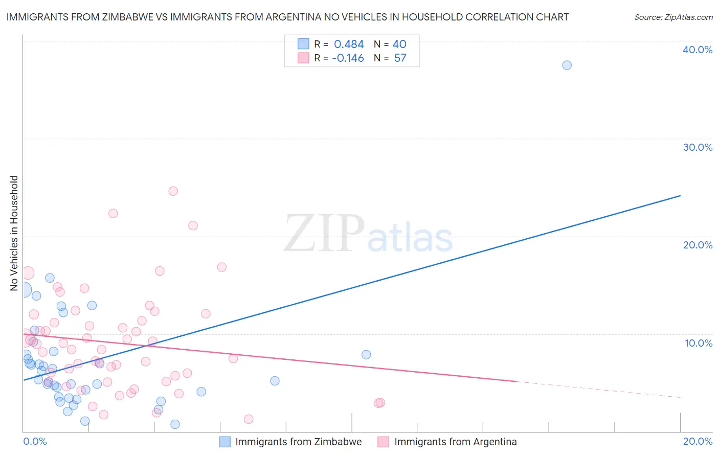 Immigrants from Zimbabwe vs Immigrants from Argentina No Vehicles in Household