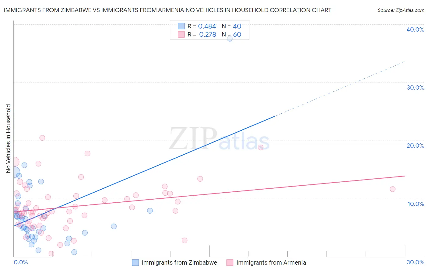 Immigrants from Zimbabwe vs Immigrants from Armenia No Vehicles in Household