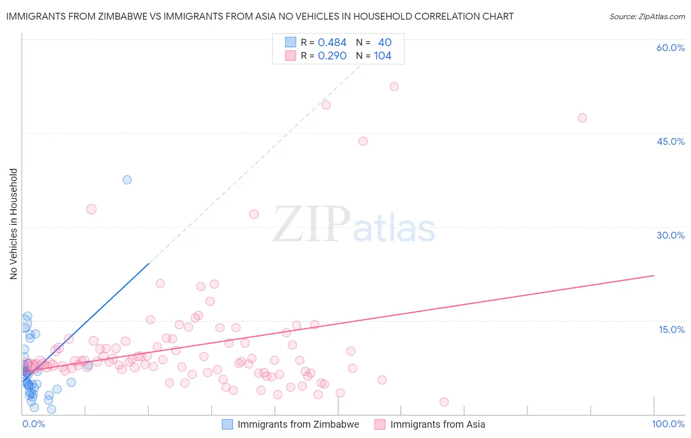 Immigrants from Zimbabwe vs Immigrants from Asia No Vehicles in Household