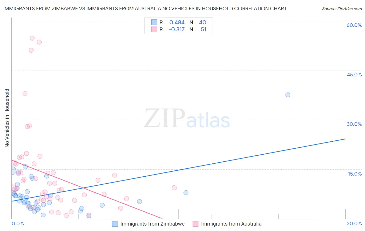 Immigrants from Zimbabwe vs Immigrants from Australia No Vehicles in Household