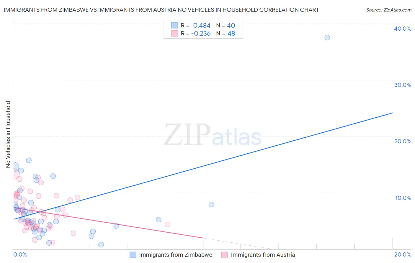 Immigrants from Zimbabwe vs Immigrants from Austria No Vehicles in Household