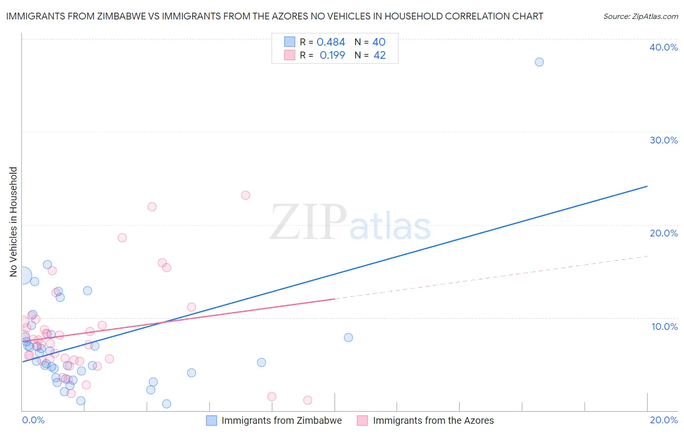 Immigrants from Zimbabwe vs Immigrants from the Azores No Vehicles in Household