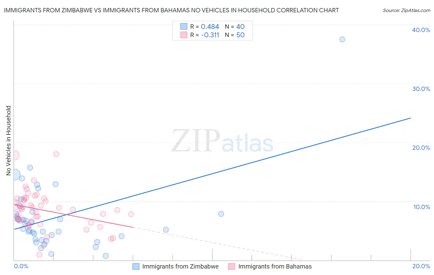 Immigrants from Zimbabwe vs Immigrants from Bahamas No Vehicles in Household