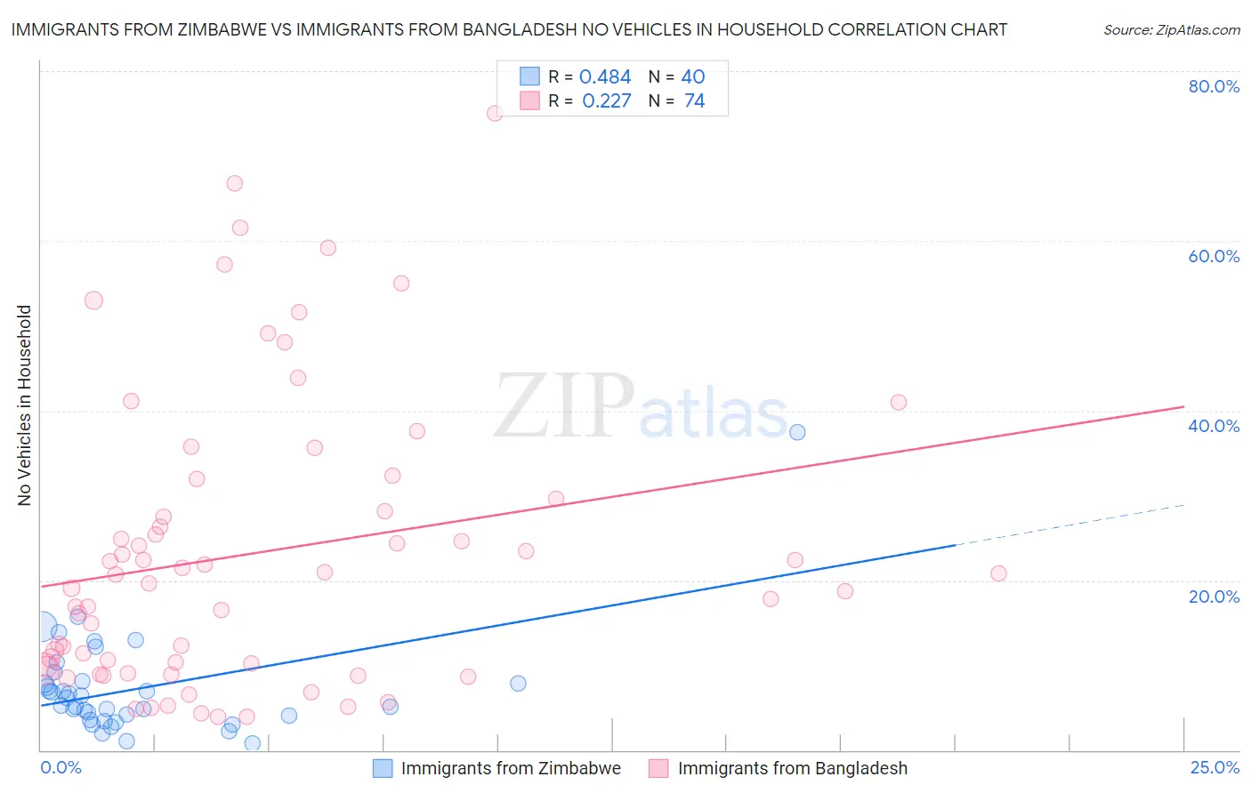 Immigrants from Zimbabwe vs Immigrants from Bangladesh No Vehicles in Household
