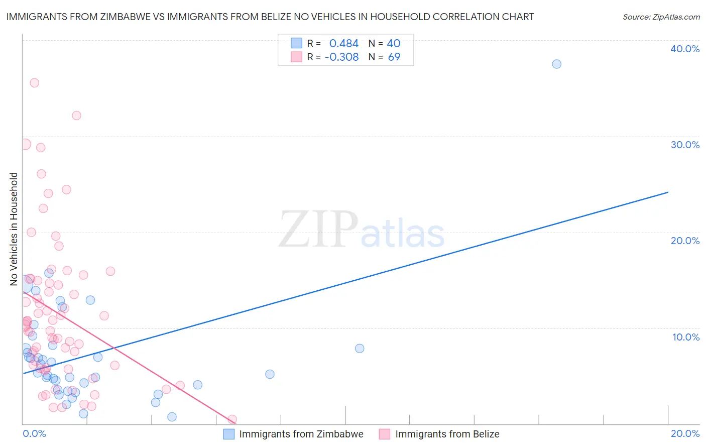 Immigrants from Zimbabwe vs Immigrants from Belize No Vehicles in Household