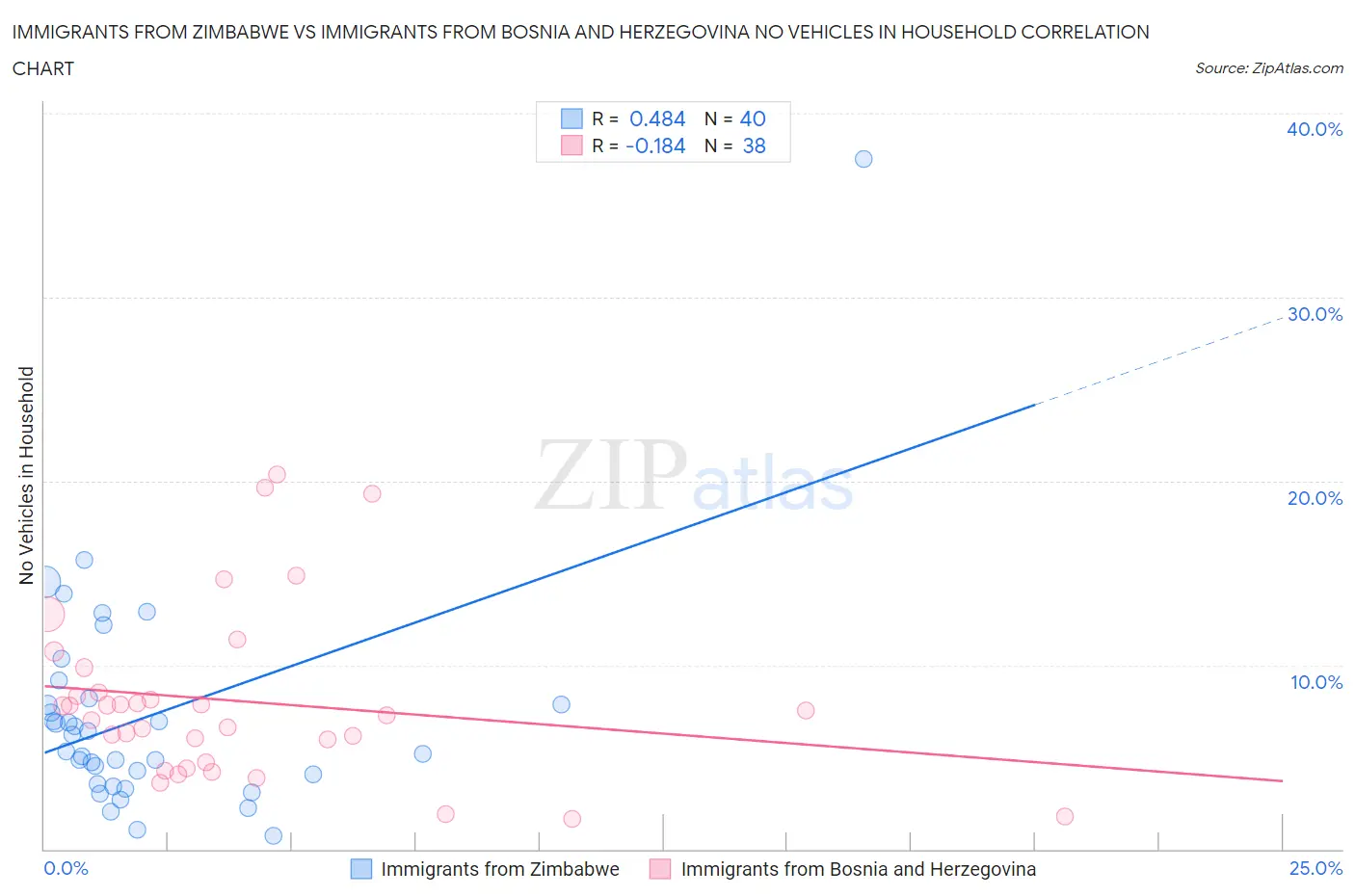 Immigrants from Zimbabwe vs Immigrants from Bosnia and Herzegovina No Vehicles in Household