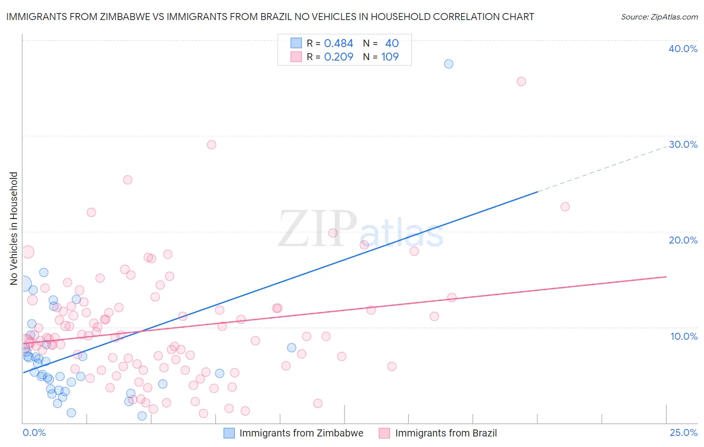 Immigrants from Zimbabwe vs Immigrants from Brazil No Vehicles in Household
