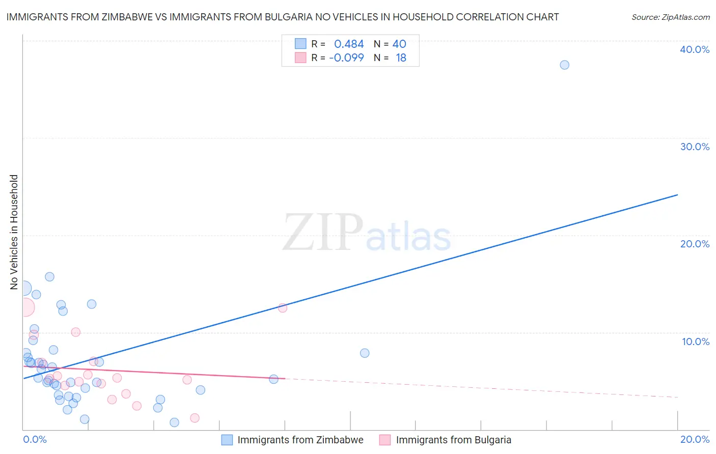 Immigrants from Zimbabwe vs Immigrants from Bulgaria No Vehicles in Household