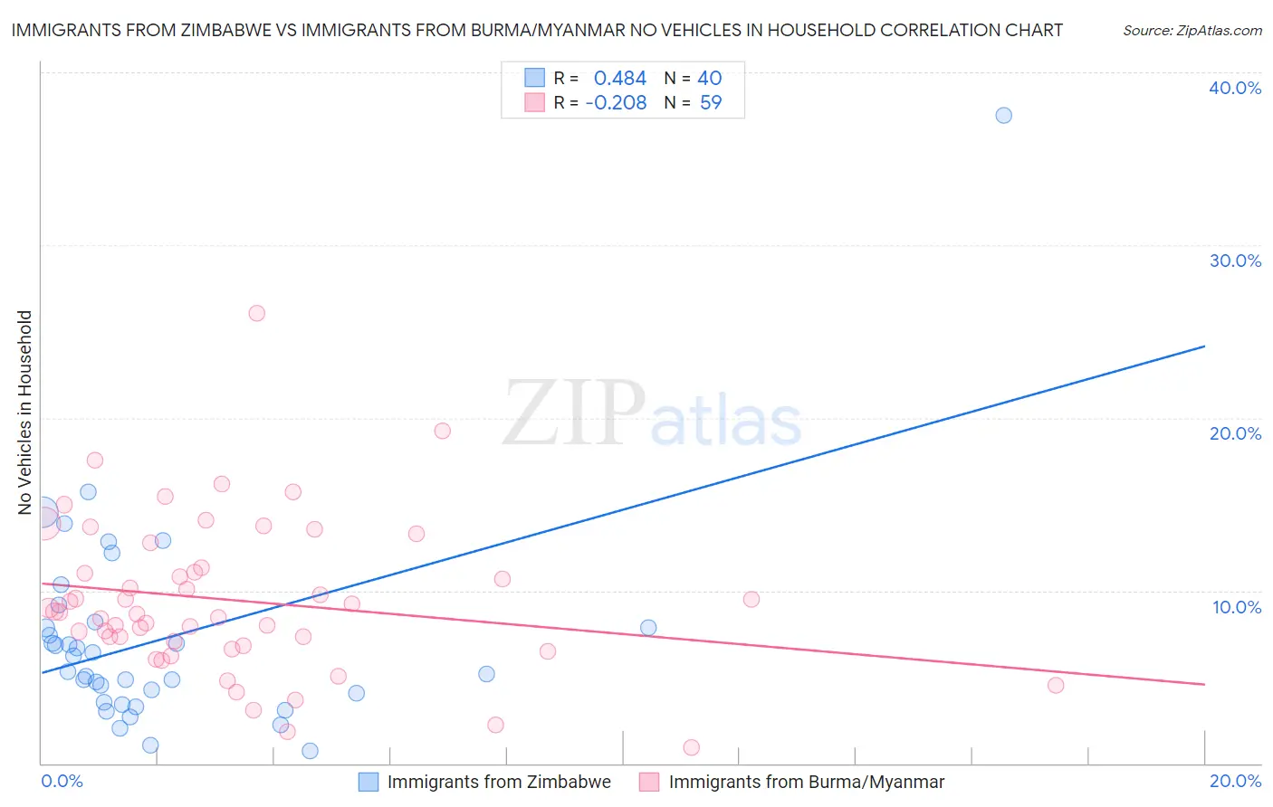 Immigrants from Zimbabwe vs Immigrants from Burma/Myanmar No Vehicles in Household