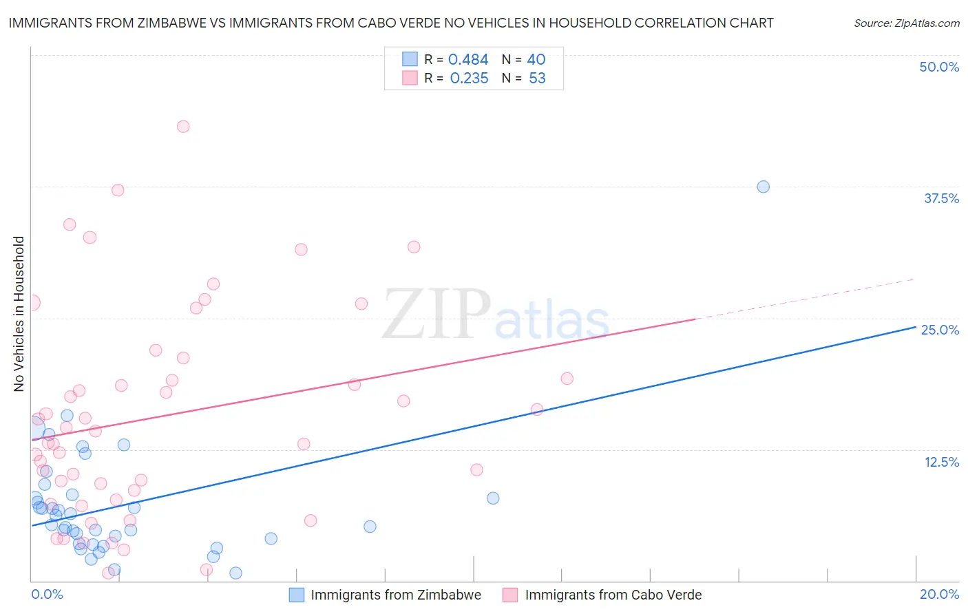 Immigrants from Zimbabwe vs Immigrants from Cabo Verde No Vehicles in Household