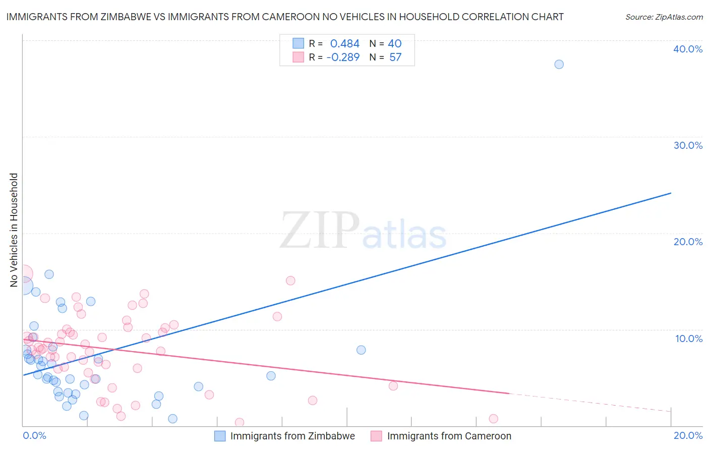 Immigrants from Zimbabwe vs Immigrants from Cameroon No Vehicles in Household