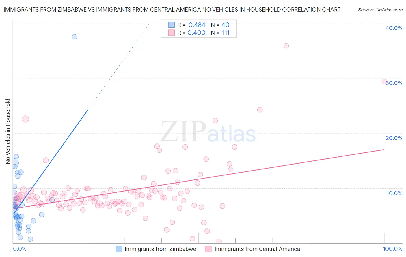 Immigrants from Zimbabwe vs Immigrants from Central America No Vehicles in Household