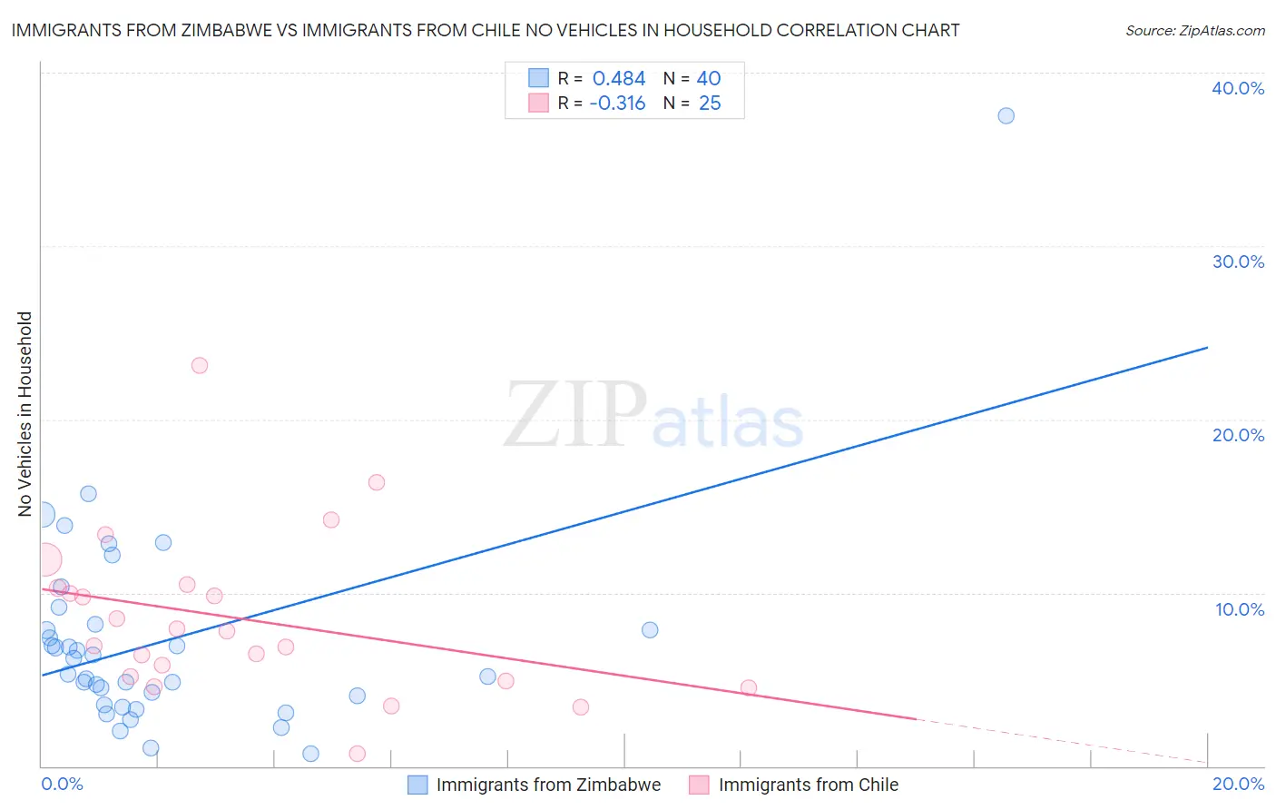 Immigrants from Zimbabwe vs Immigrants from Chile No Vehicles in Household