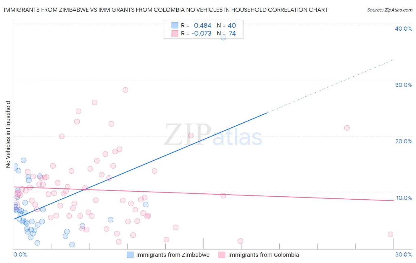 Immigrants from Zimbabwe vs Immigrants from Colombia No Vehicles in Household