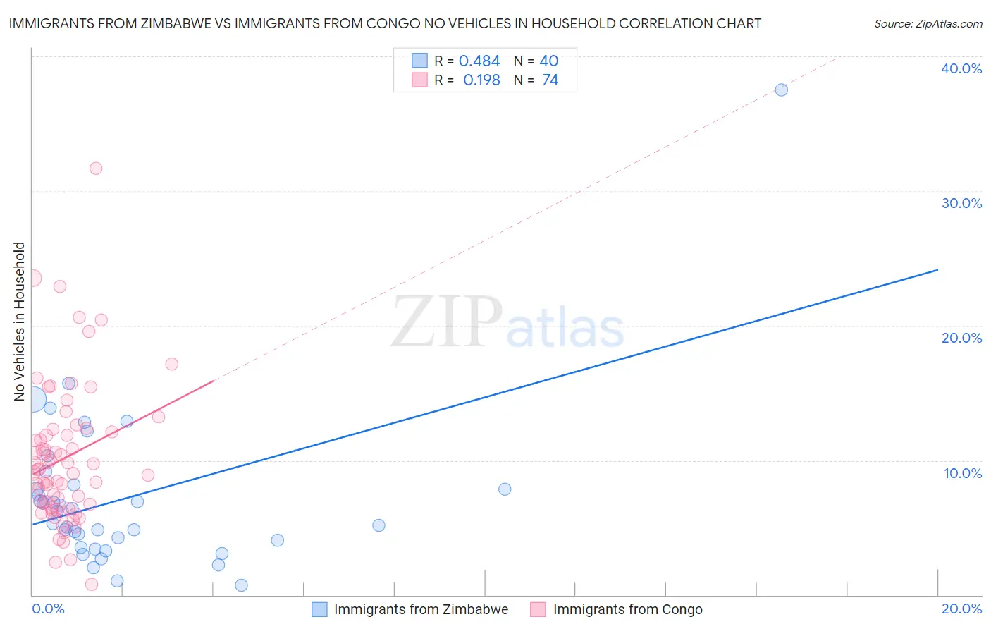 Immigrants from Zimbabwe vs Immigrants from Congo No Vehicles in Household