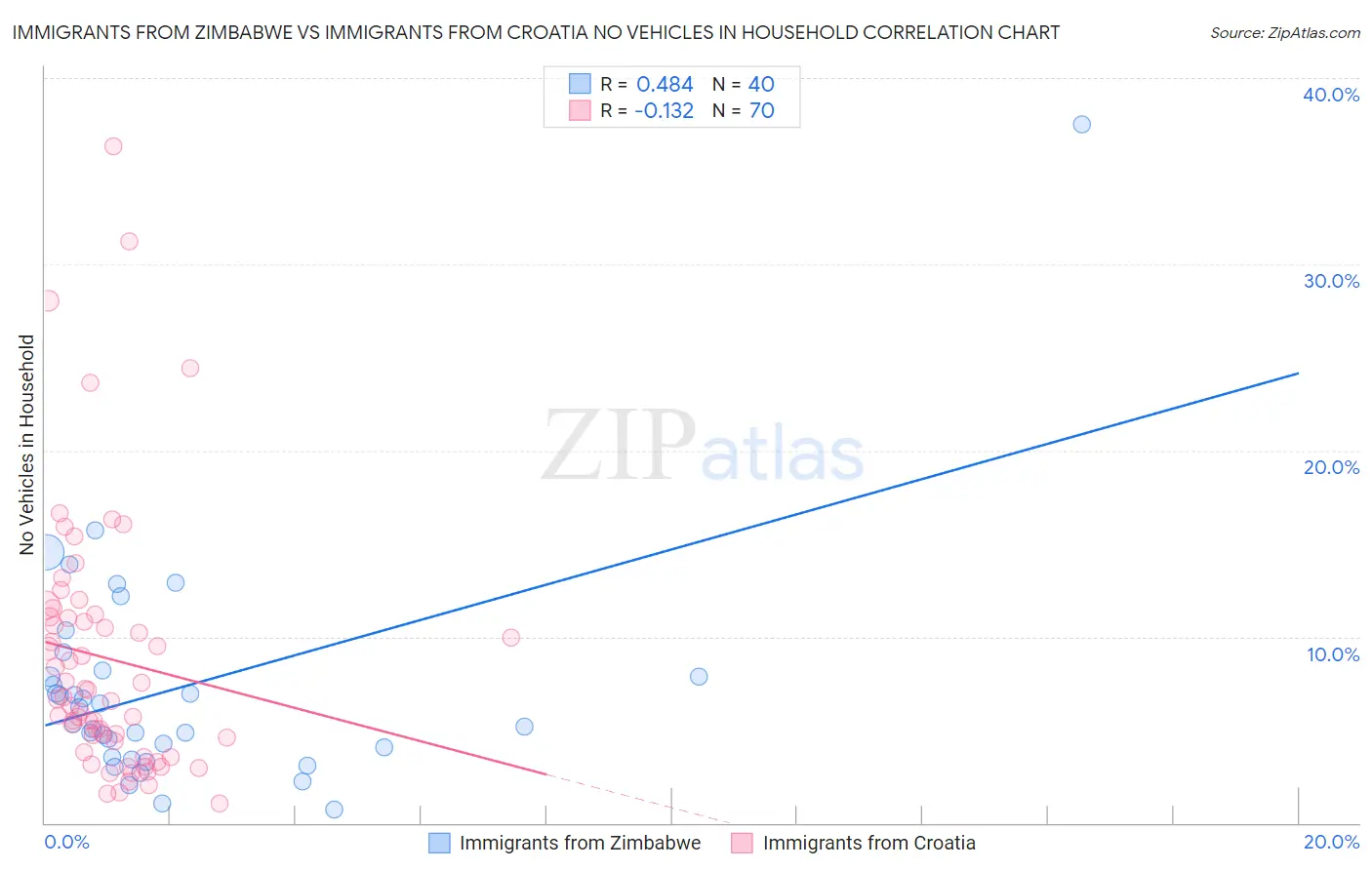 Immigrants from Zimbabwe vs Immigrants from Croatia No Vehicles in Household
