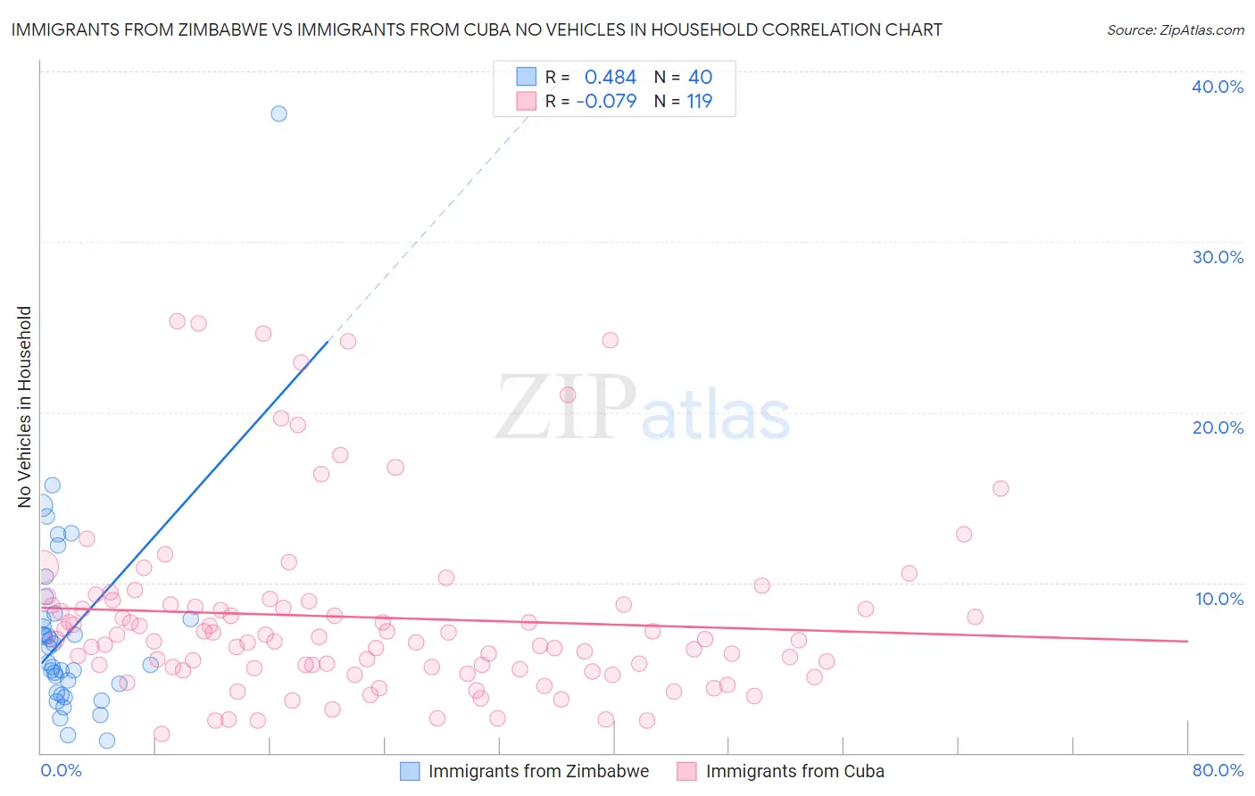 Immigrants from Zimbabwe vs Immigrants from Cuba No Vehicles in Household