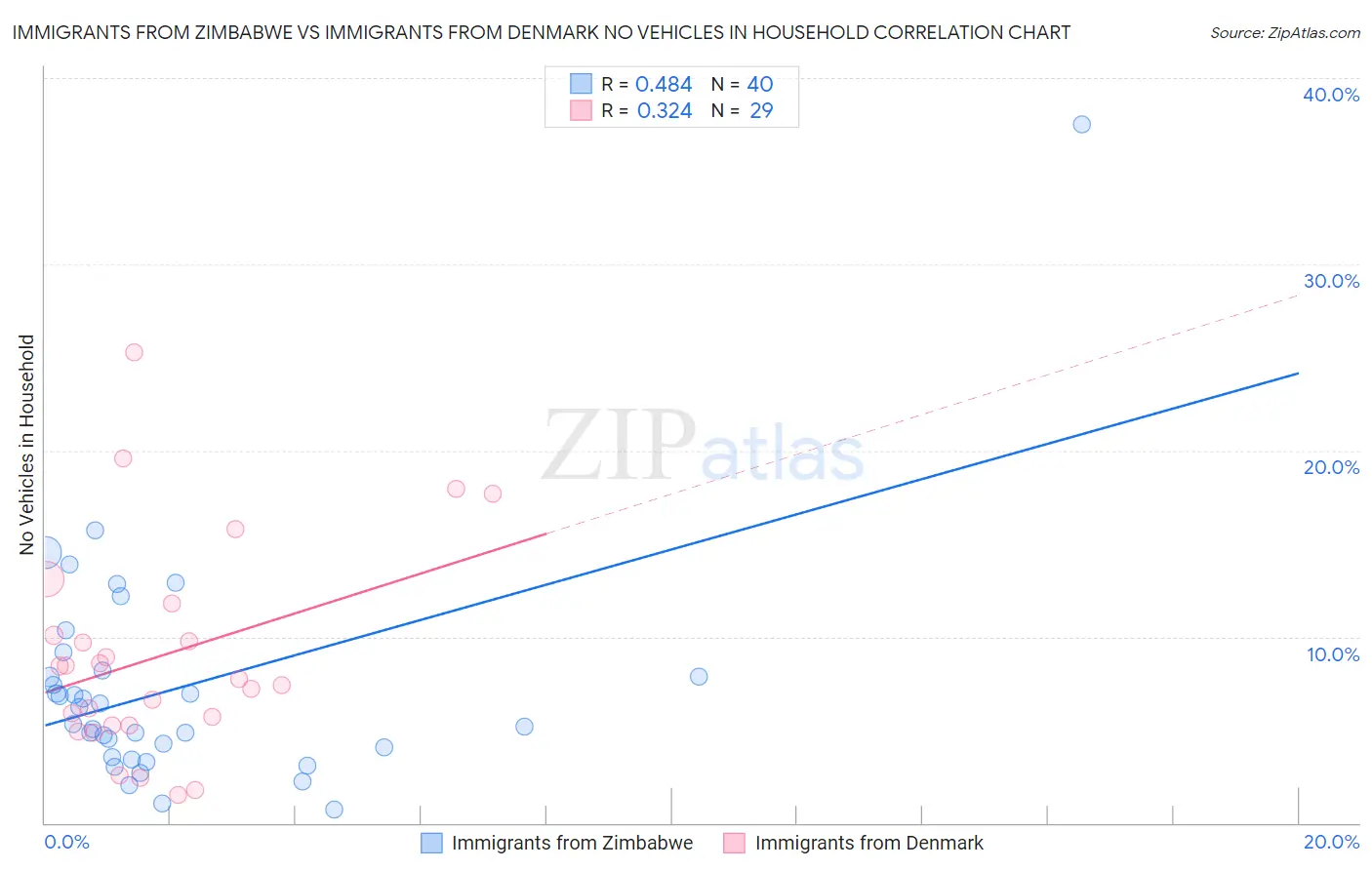 Immigrants from Zimbabwe vs Immigrants from Denmark No Vehicles in Household