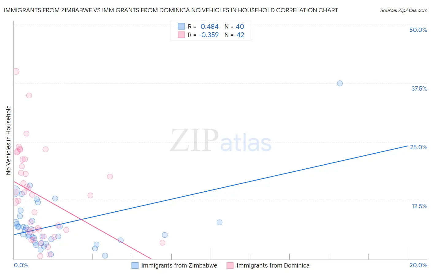 Immigrants from Zimbabwe vs Immigrants from Dominica No Vehicles in Household
