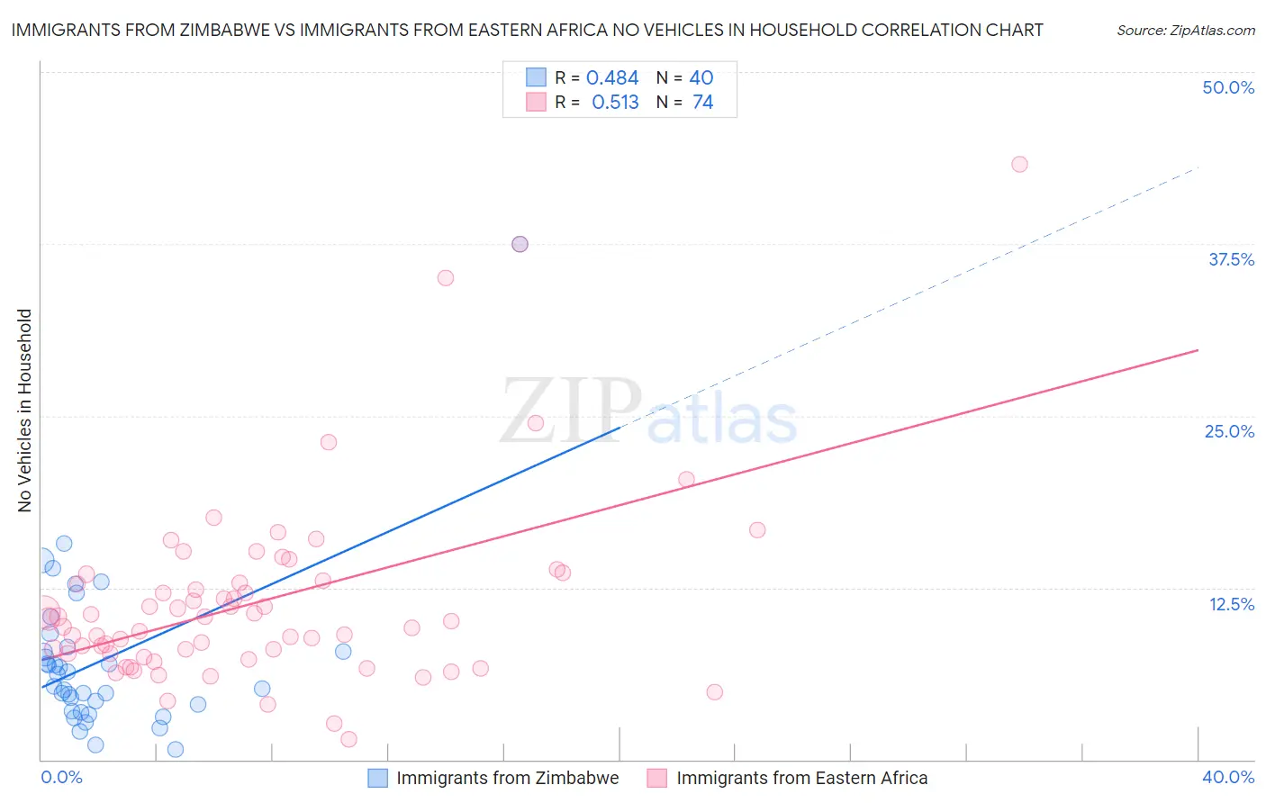 Immigrants from Zimbabwe vs Immigrants from Eastern Africa No Vehicles in Household
