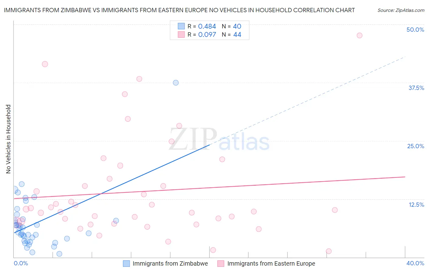 Immigrants from Zimbabwe vs Immigrants from Eastern Europe No Vehicles in Household
