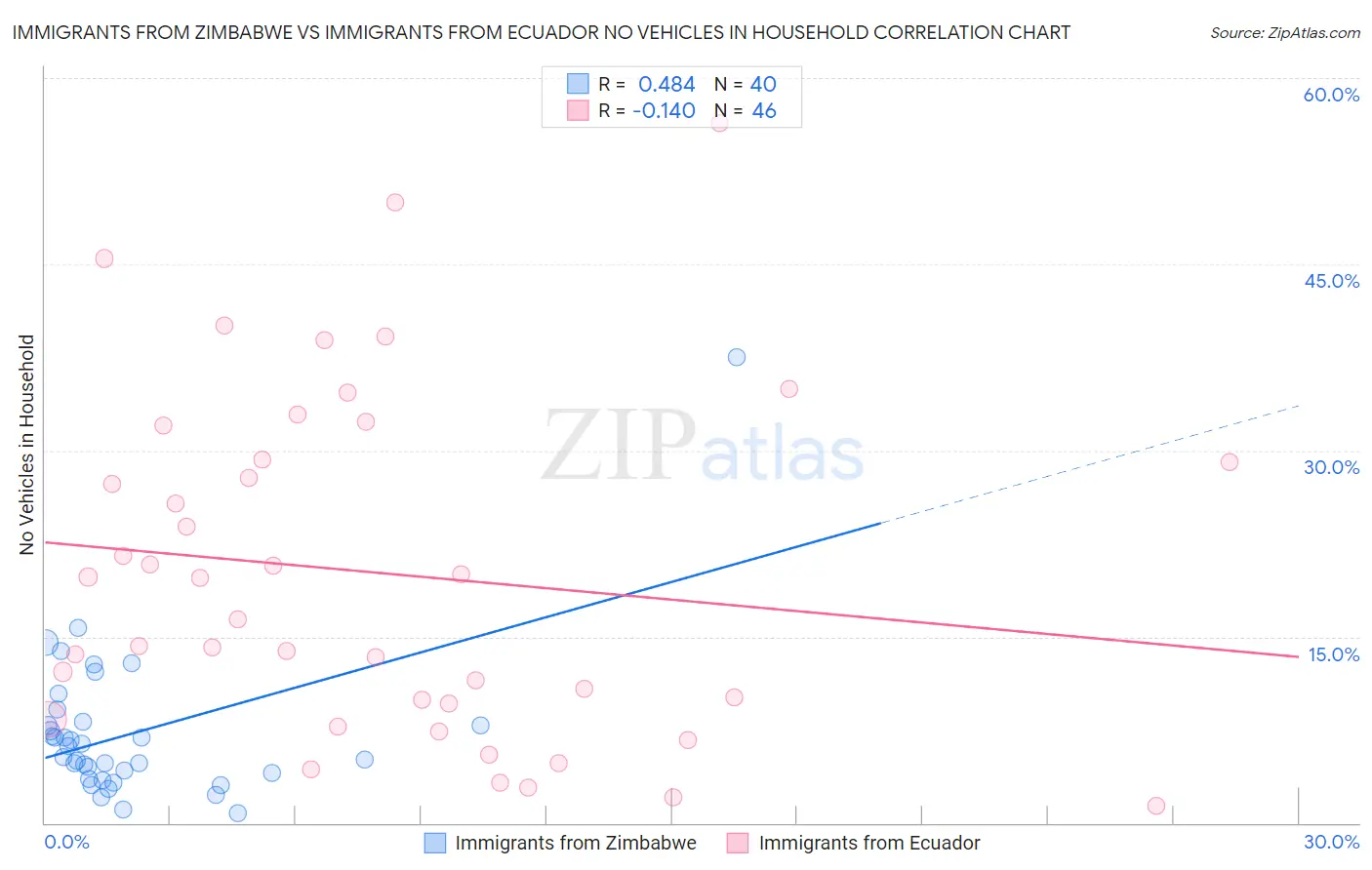 Immigrants from Zimbabwe vs Immigrants from Ecuador No Vehicles in Household