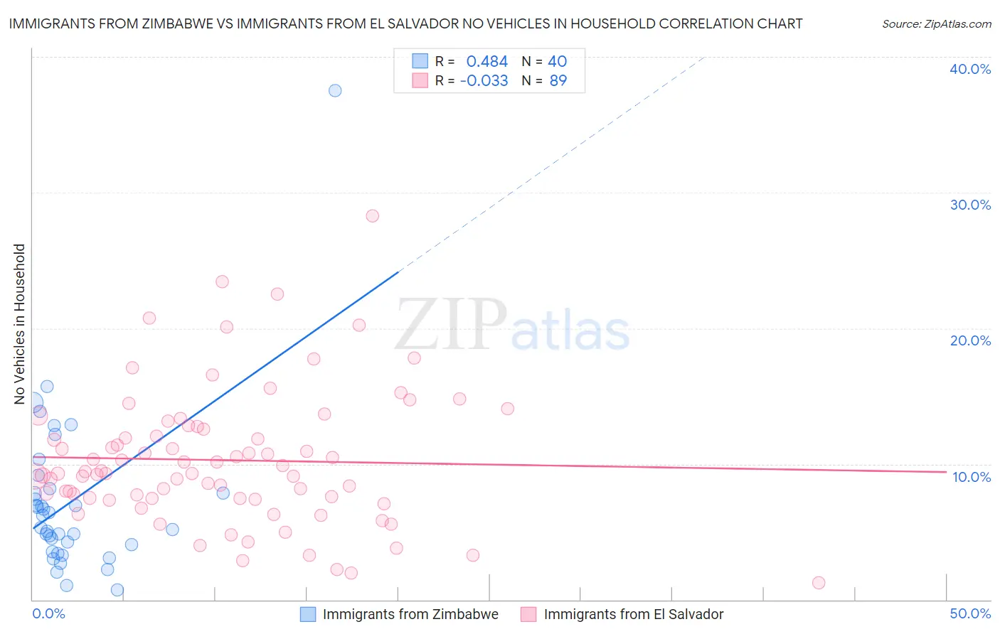 Immigrants from Zimbabwe vs Immigrants from El Salvador No Vehicles in Household