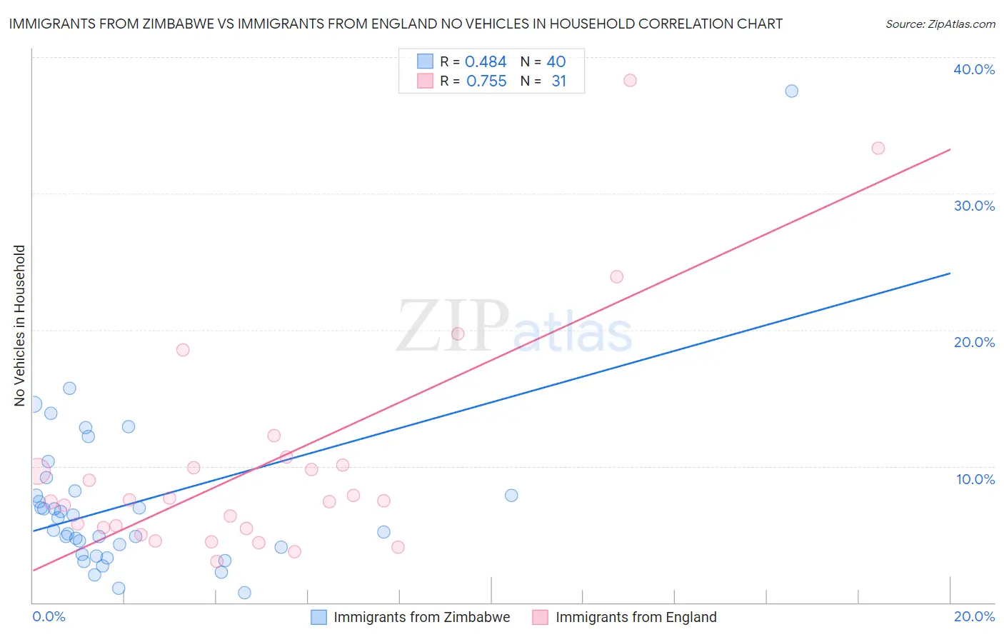 Immigrants from Zimbabwe vs Immigrants from England No Vehicles in Household