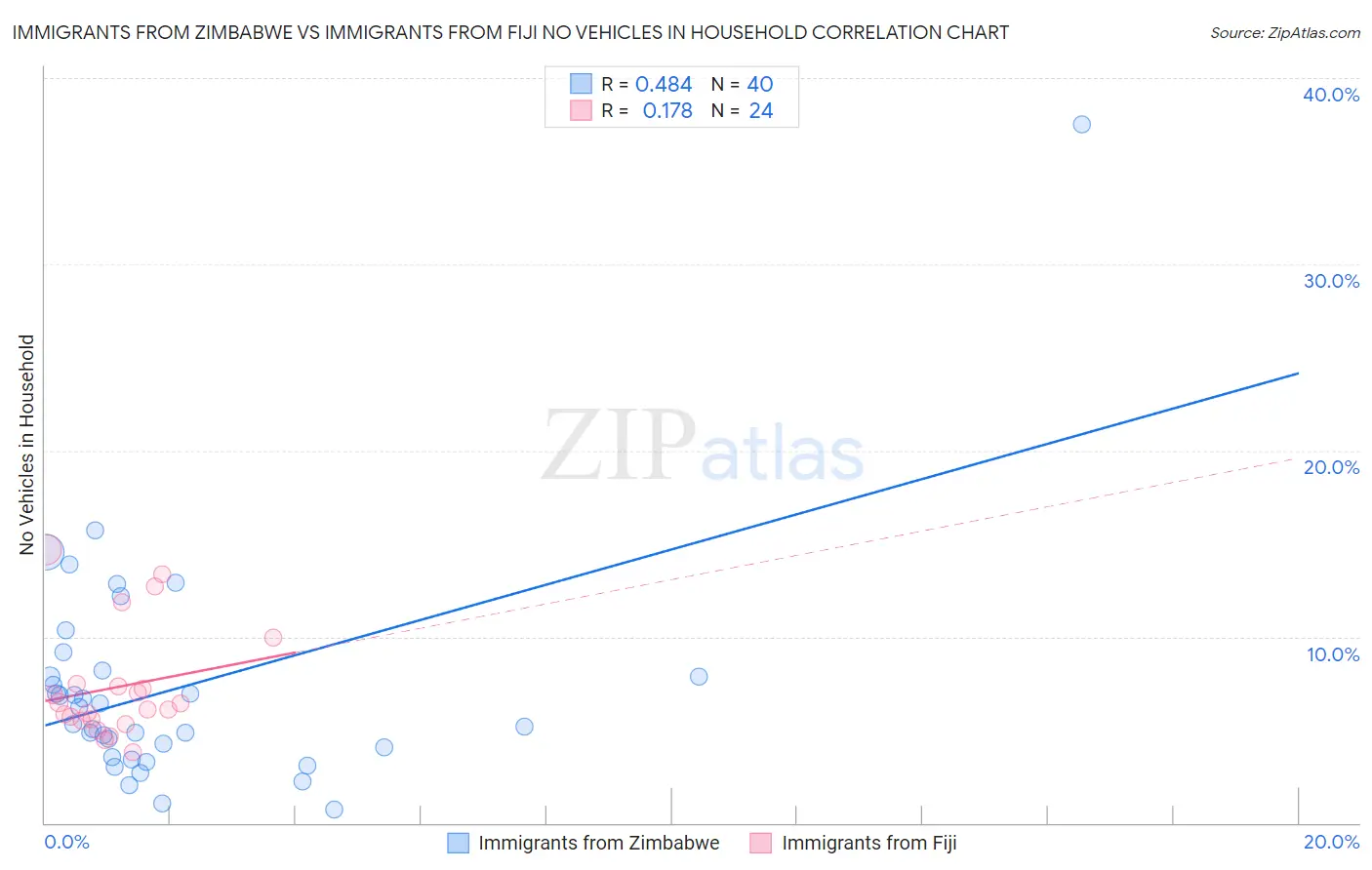 Immigrants from Zimbabwe vs Immigrants from Fiji No Vehicles in Household