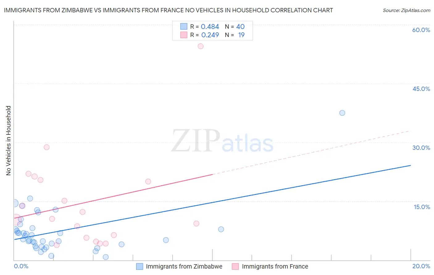 Immigrants from Zimbabwe vs Immigrants from France No Vehicles in Household