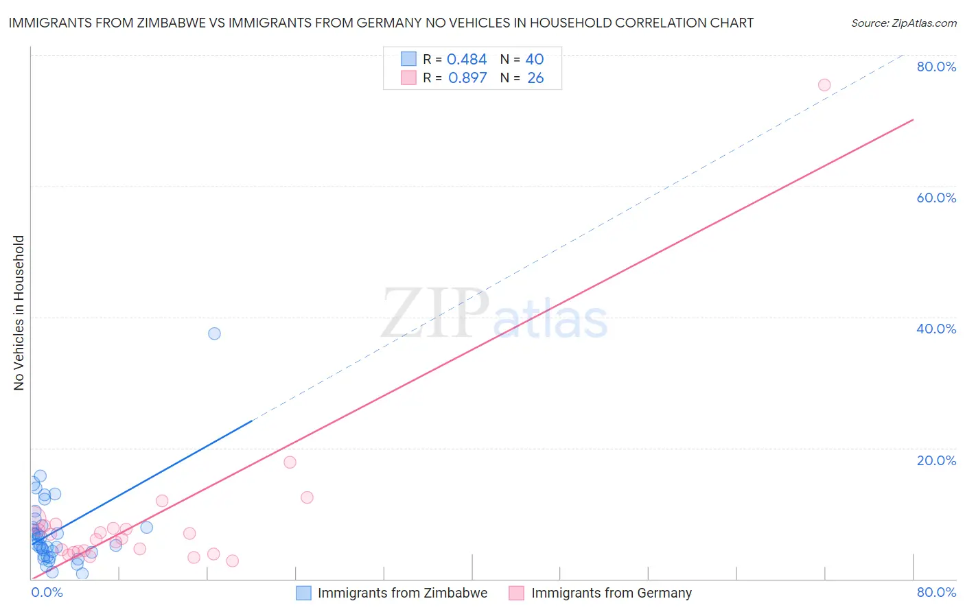 Immigrants from Zimbabwe vs Immigrants from Germany No Vehicles in Household