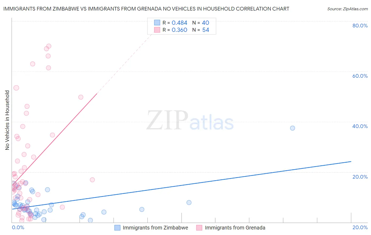 Immigrants from Zimbabwe vs Immigrants from Grenada No Vehicles in Household