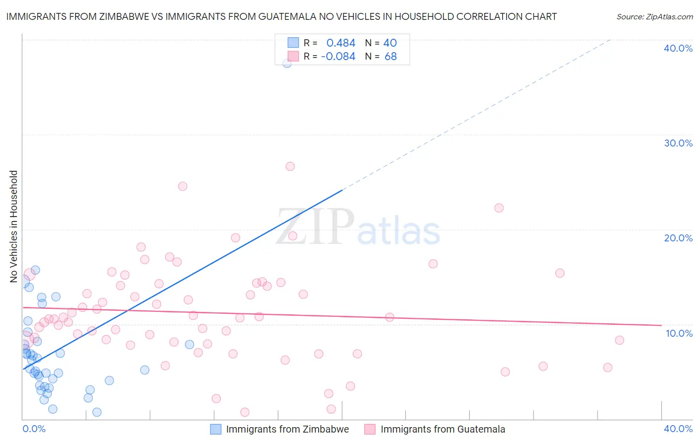 Immigrants from Zimbabwe vs Immigrants from Guatemala No Vehicles in Household
