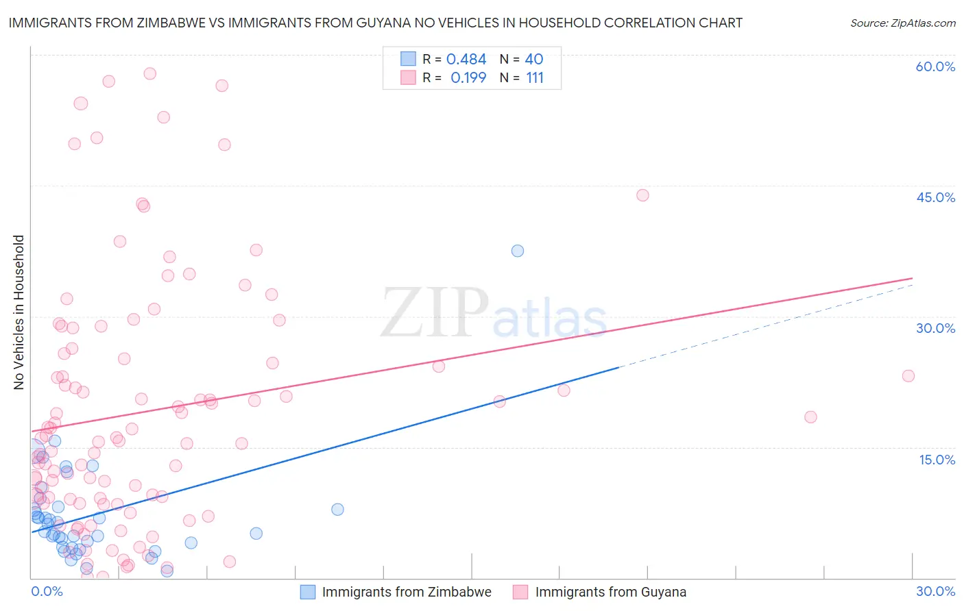 Immigrants from Zimbabwe vs Immigrants from Guyana No Vehicles in Household