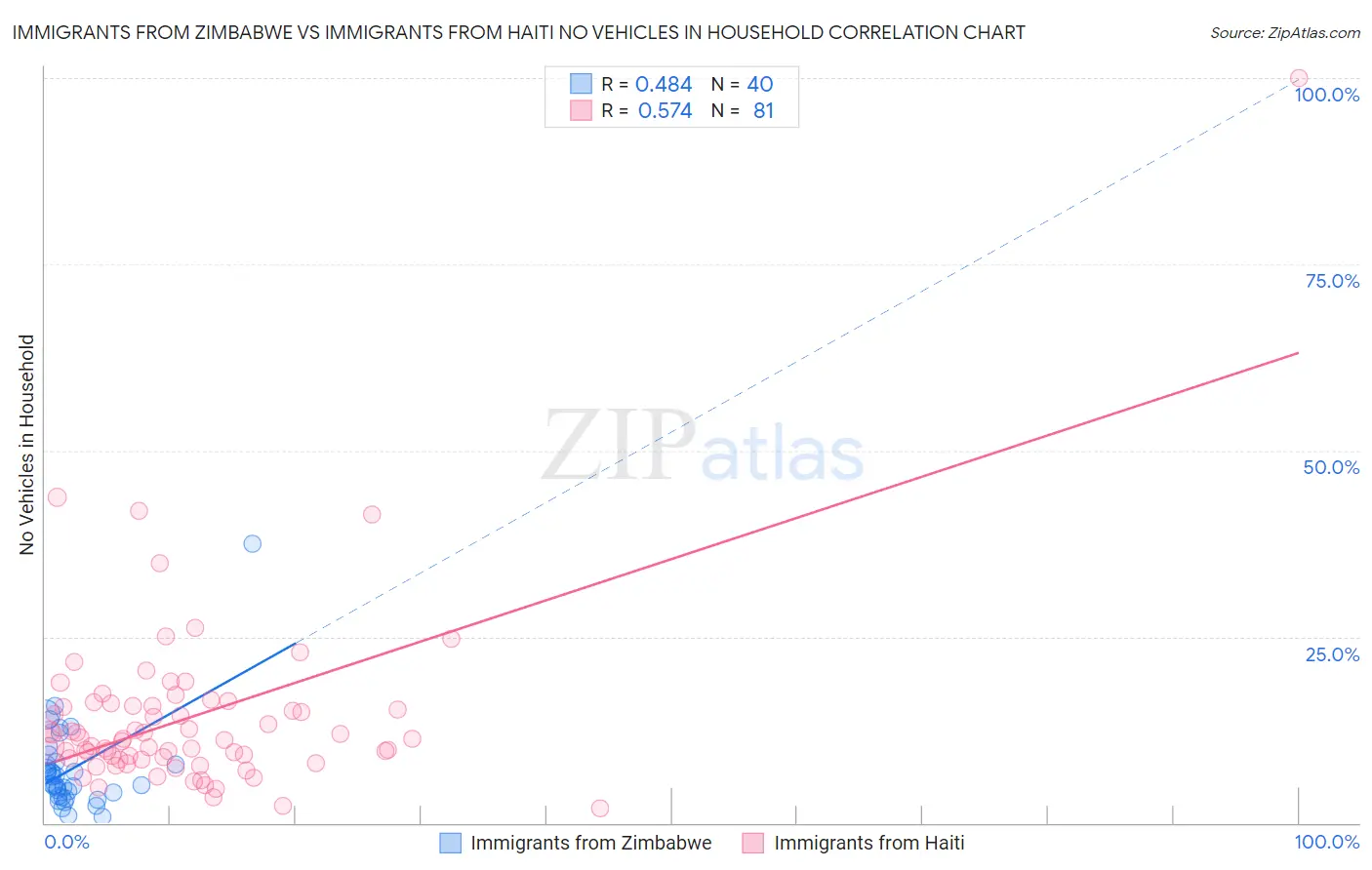 Immigrants from Zimbabwe vs Immigrants from Haiti No Vehicles in Household