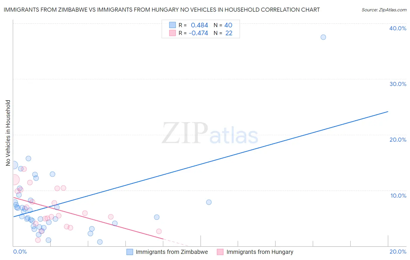 Immigrants from Zimbabwe vs Immigrants from Hungary No Vehicles in Household