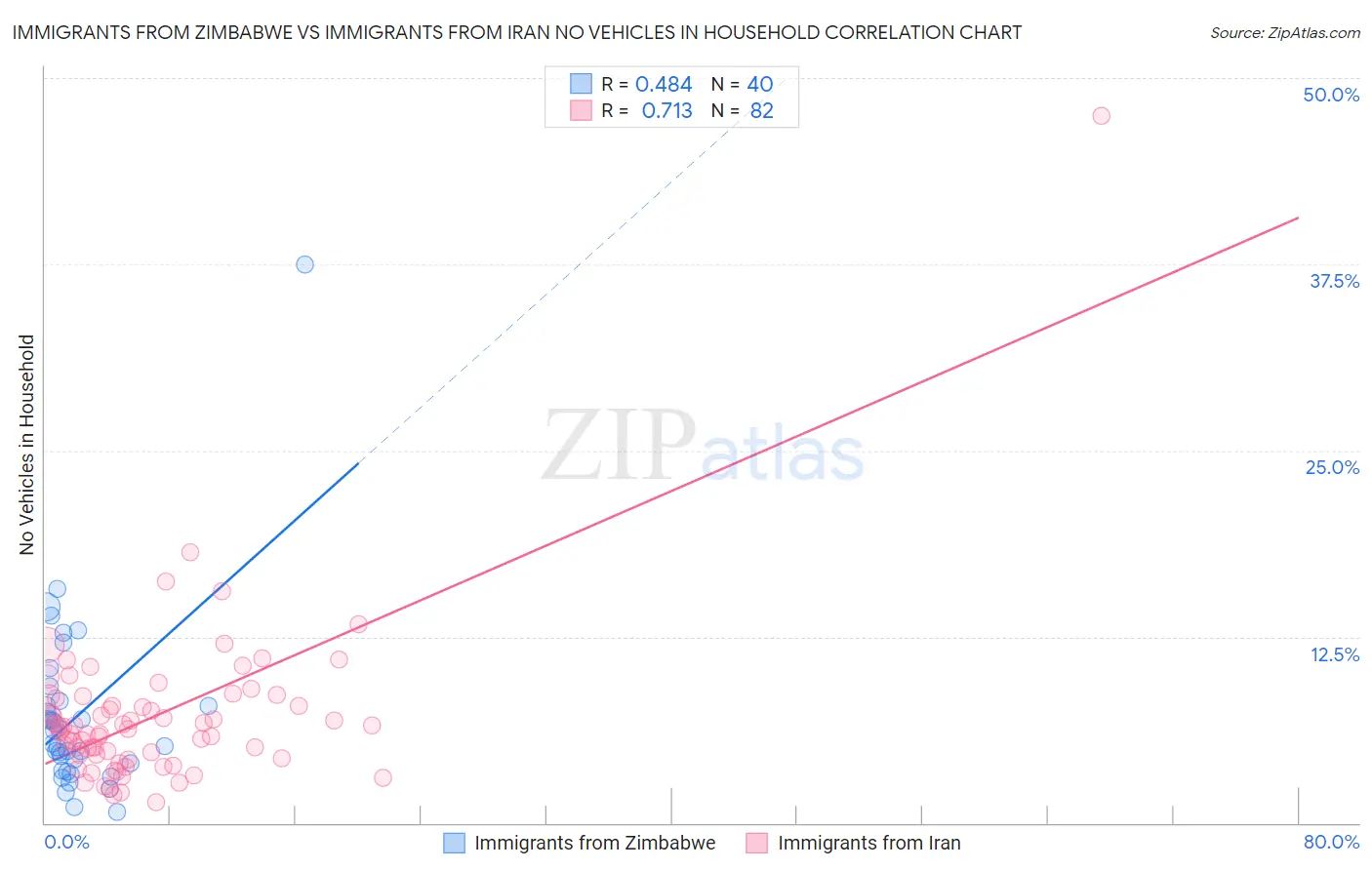 Immigrants from Zimbabwe vs Immigrants from Iran No Vehicles in Household