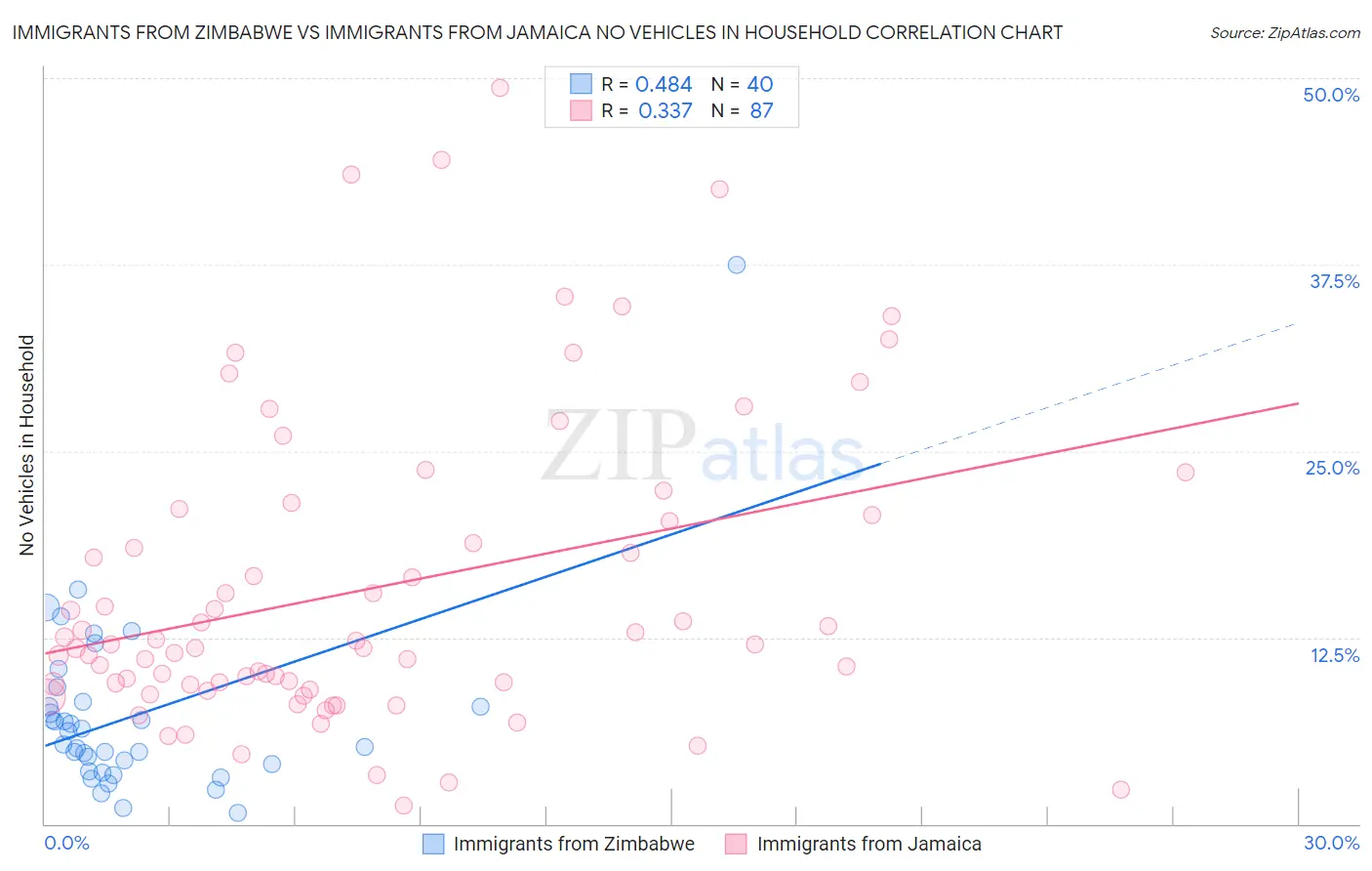 Immigrants from Zimbabwe vs Immigrants from Jamaica No Vehicles in Household
