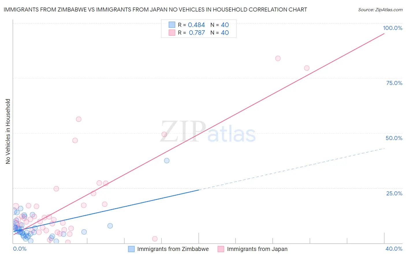 Immigrants from Zimbabwe vs Immigrants from Japan No Vehicles in Household