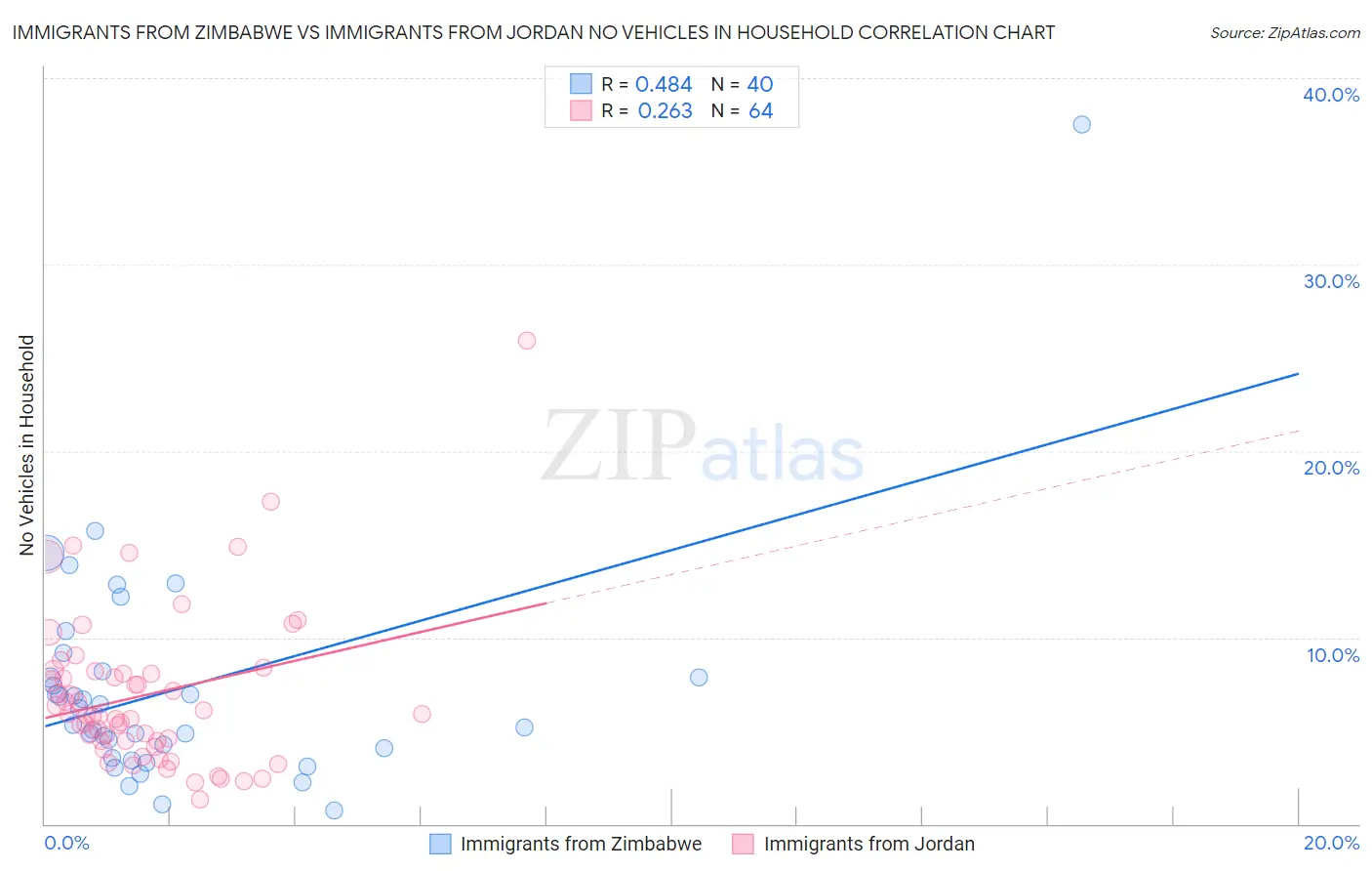 Immigrants from Zimbabwe vs Immigrants from Jordan No Vehicles in Household